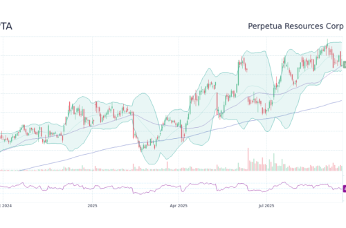 Perpetua Resources (PPTA Stock)
